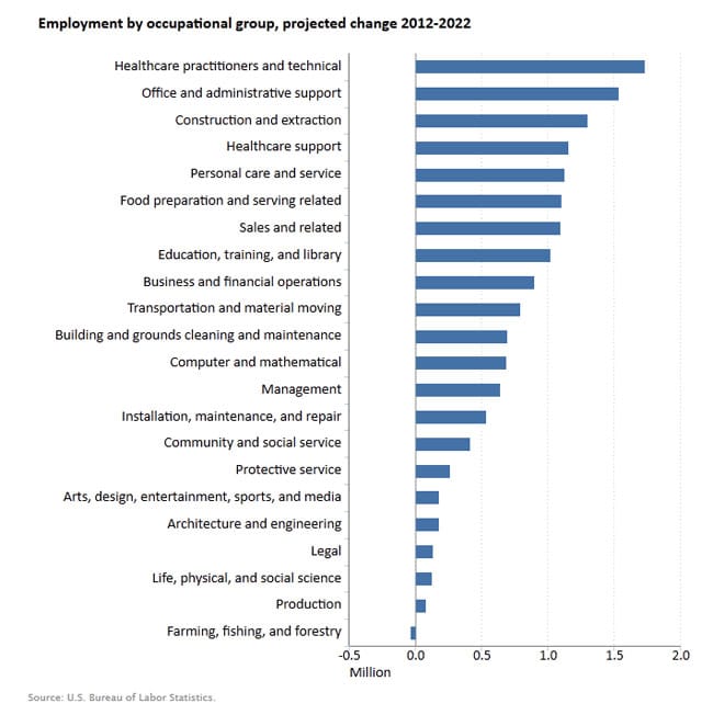 Workforce Forecasts – The Next 10 Years of Employment